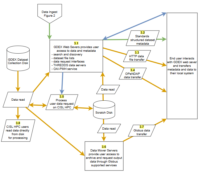 Figure 3. GDEX Dataset Publication and Dissemination