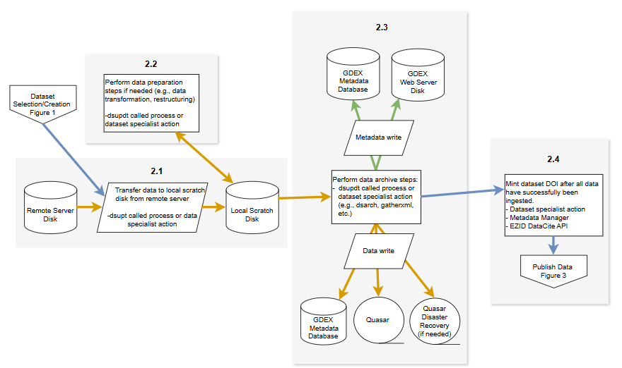 Figure 2. GDEX Dataset Ingest and DOI creation
